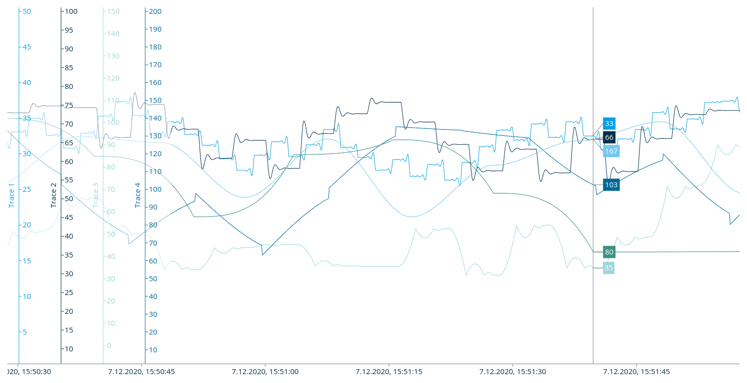 Time Line Chart Screenshot